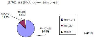 第36図　日本語作文コンクールを知っているか