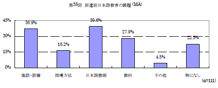 第38図　派遣前日本語教育の課題