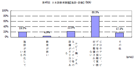 第40図　日本語教育課題【施設・設備】