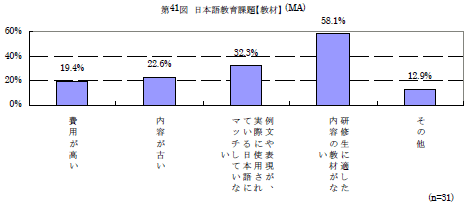 第41図　日本語教育課題【教材】