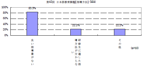 第42図　日本語教育課題【指導方法】