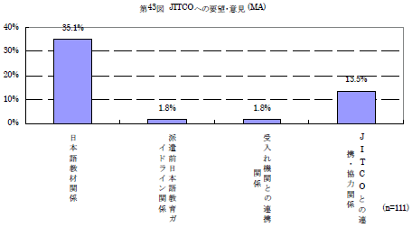 第43図　JITCOへの要望・意見