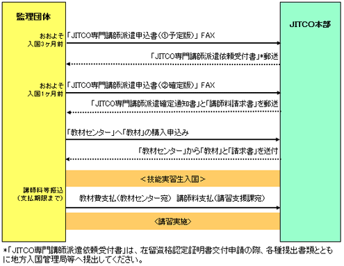 講習実施までの流れ図