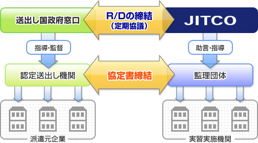 送出し国政府窓口とJITCOの関係図