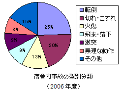 宿舎内事故の型別分類