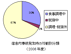 宿舎内事故の型別分類