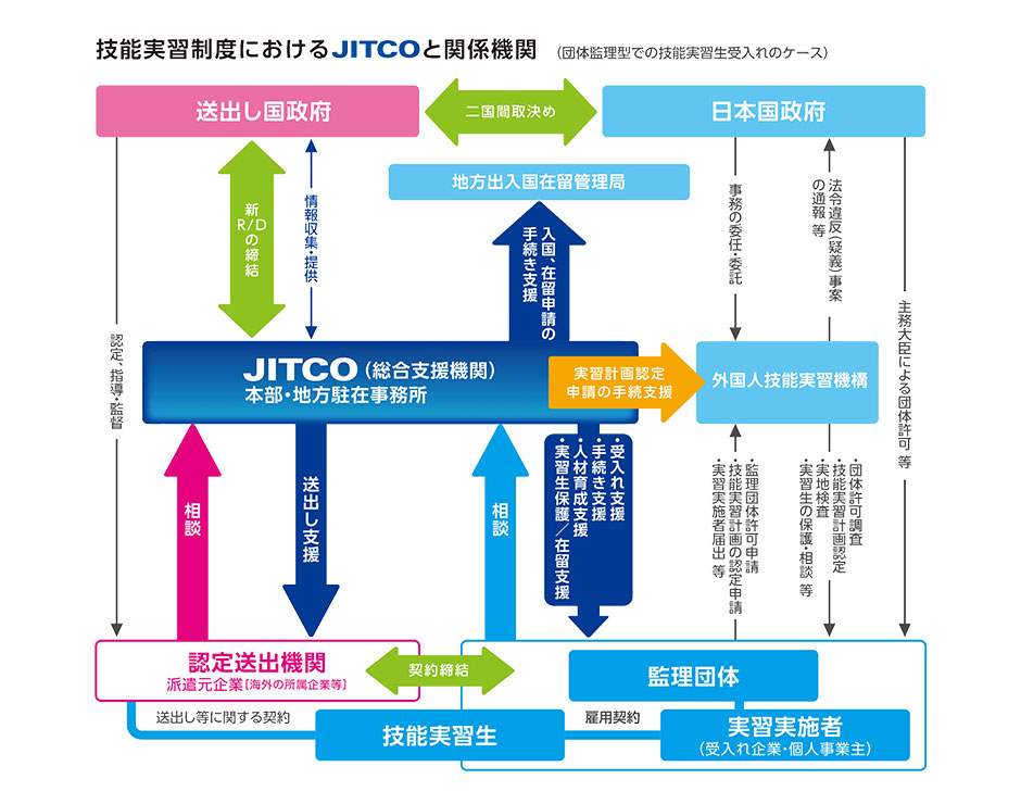 人 技能 実習 機構 外国