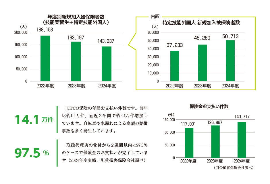 年度別新規加入被保険者数 (技能実習生 + 特定技能外国人) 内訳 特定技能外国人 新規加入被保険者数 保険金お支払い件数
